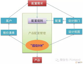 企業(yè)級(jí)BOM 打造產(chǎn)品全生命周期數(shù)據(jù)管理體系