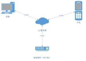 掌握物聯(lián)網(wǎng)開發(fā)技術(shù)，未來究竟有多吃香？—— 一份面向技術(shù)與職業(yè)發(fā)展的深度咨詢