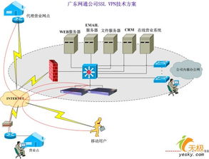 深信服廣東網(wǎng)通SSL VPN技術(shù)實(shí)現(xiàn)方案與網(wǎng)絡(luò)技術(shù)開發(fā)